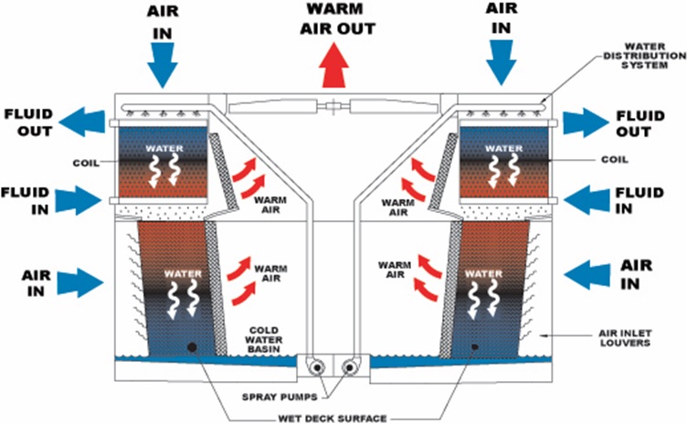 wet air cooler