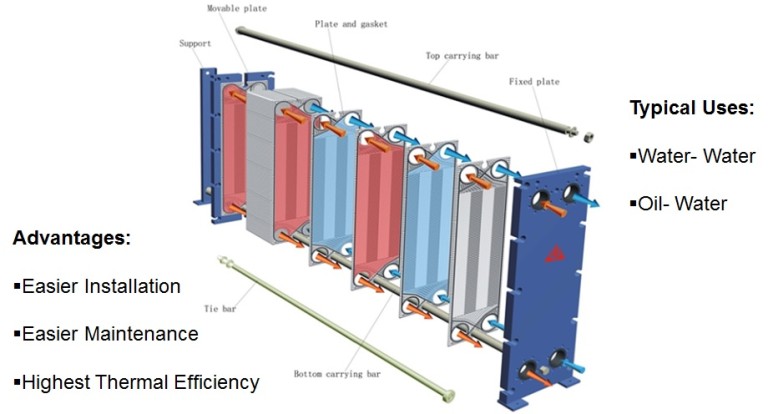 Plate Heat Exchangers